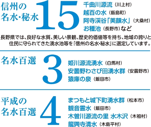 長野県には信州の名水・秘水に選定された湧水が15箇所、名水百選に選ばれた湧水が3箇所、平成の名水百選に選ばれた湧水が4箇所あります。