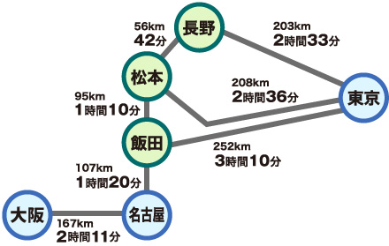 日本の真ん中 抜群のアクセス | 長野県企業立地ガイド