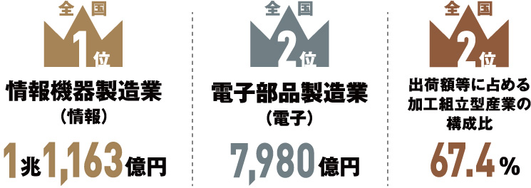 出荷額において情報機器製造業全国1位、電子部品製造業全国2位、出荷額等に占める加工組立型産業の構成比は全国2位となっている。