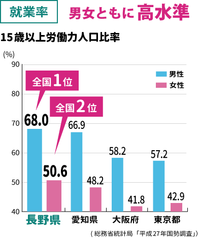 就業率が男女ともに高水準