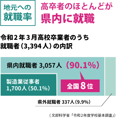 高卒の就職者の約9割が県内に就職している