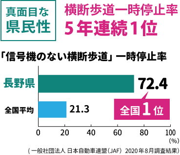 横断歩道一時停止率が全国平均を大きく上回り、5年連続全国1位となっている