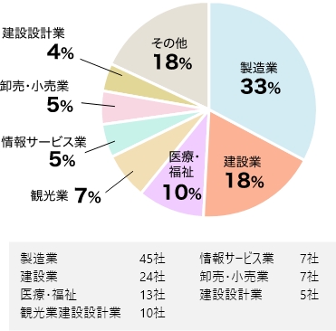 2019年マッチング実績は、製造業45社、建設業24社、医療・福祉13社、観光業建設設計業10社、情報サービス業7社、卸売・小売業7社、建設設計業5社となっている。