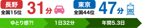 長野県の平均通勤時間は片道31分で全国15位、東京都の平均通勤時間は片道47分で全国44位となっているため、往復だと1日32分、年間5.3日の差が生じることになる。