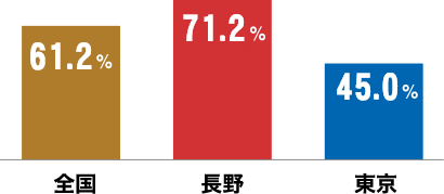 持ち家率は、全国平均61.2パーセントであるのに対し、長野県は71.2パーセント、東京都は45パーセントとなっている。