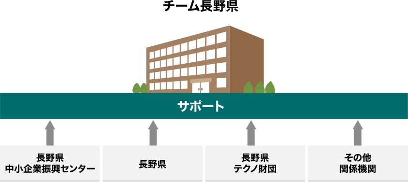 長野県中小企業振興センター、長野県、長野県テクノ財団、その他関係機関からなるチーム長野県が長野県への企業立地を全力でフォローする